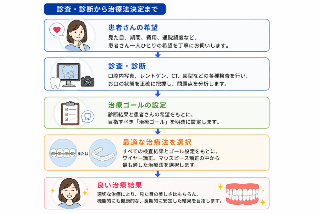 診査・診断から治療法決定まで