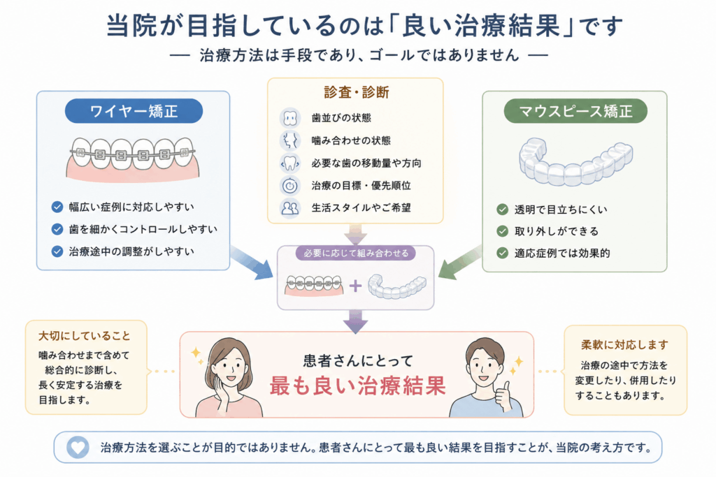 目指しているのは良い治療結果です