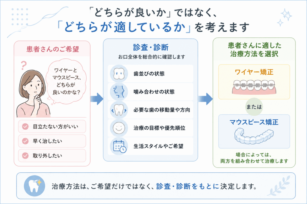 どちらが適しているかを考える